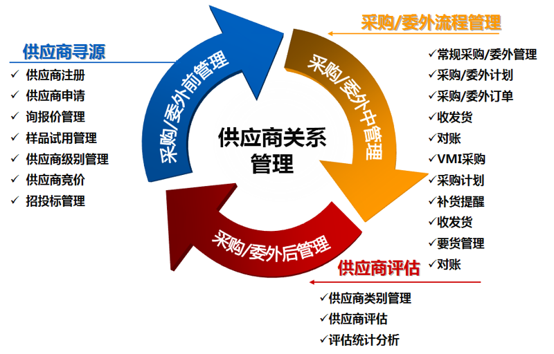 选择最佳数字化供应链方案，助力企业快速腾飞