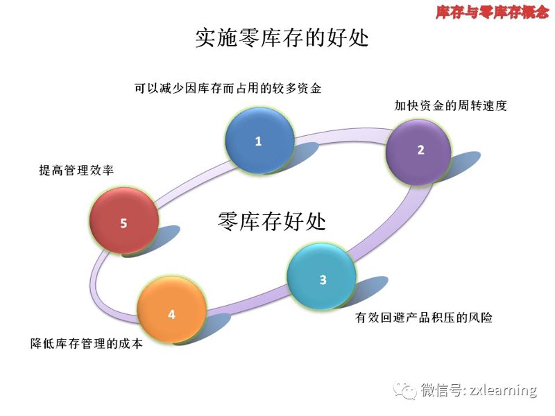 库存优化
