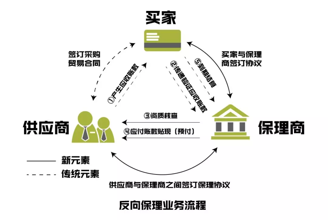 供应链金融在行业中的最新动态