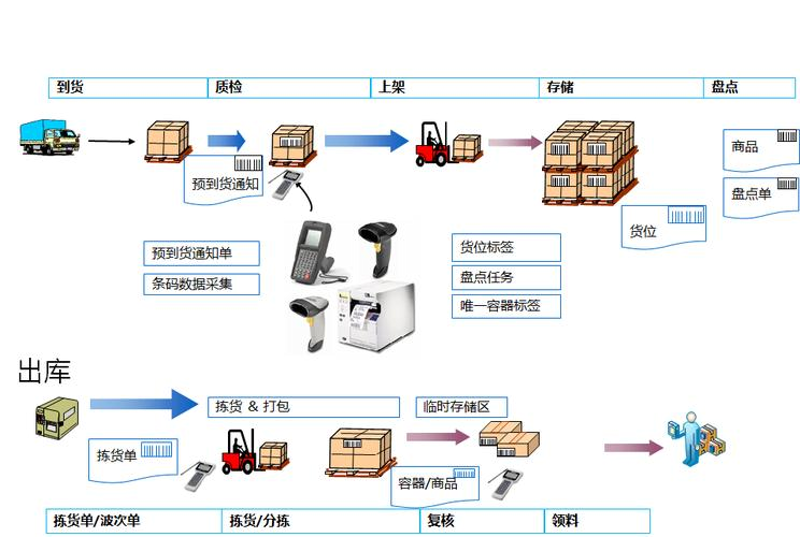 智能仓储系统