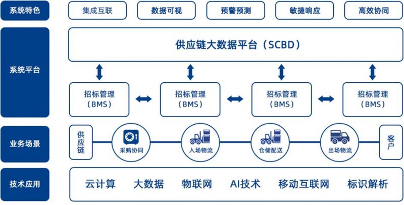 供应链管理平台