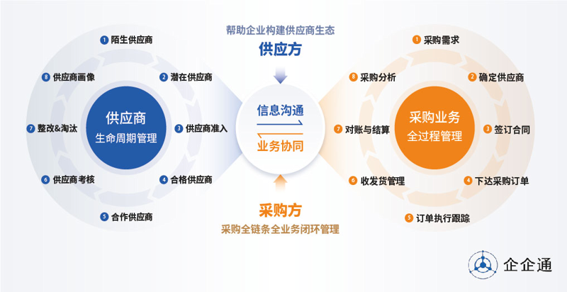 数字化供应链赋能现代企业
